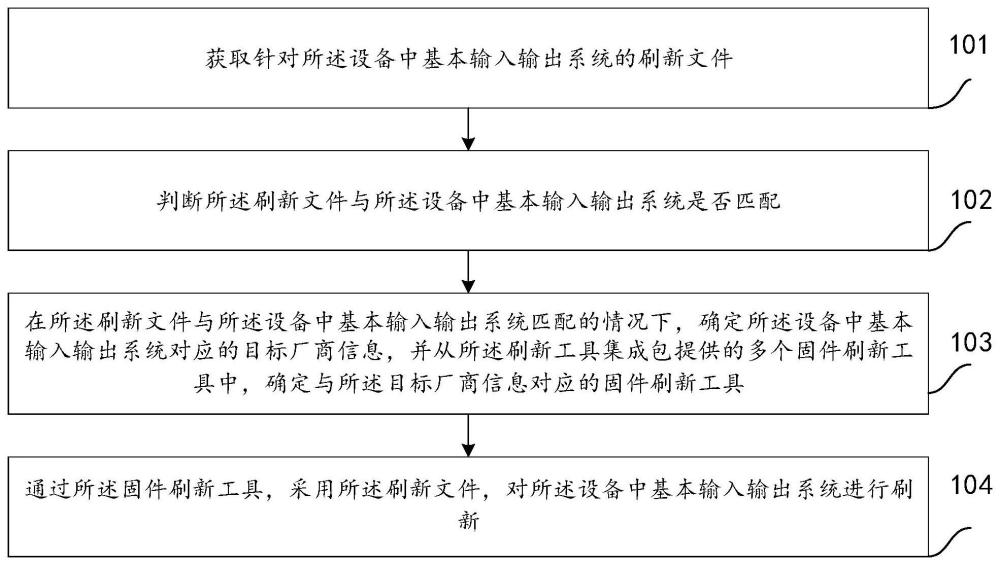 一种设备中固件刷新的方法及装置、设备、介质与流程