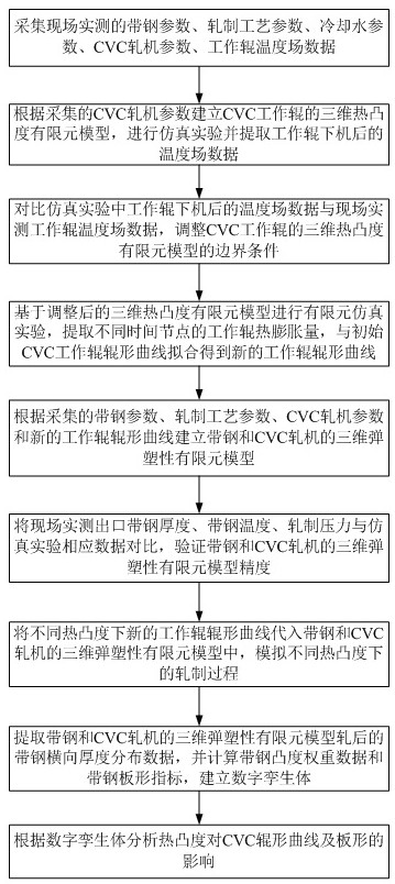 基于数字孪生分析CVC轧机热凸度对板形影响的方法