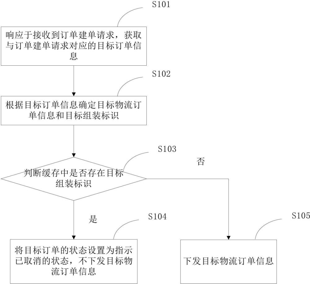 一种订单处理的方法和装置与流程