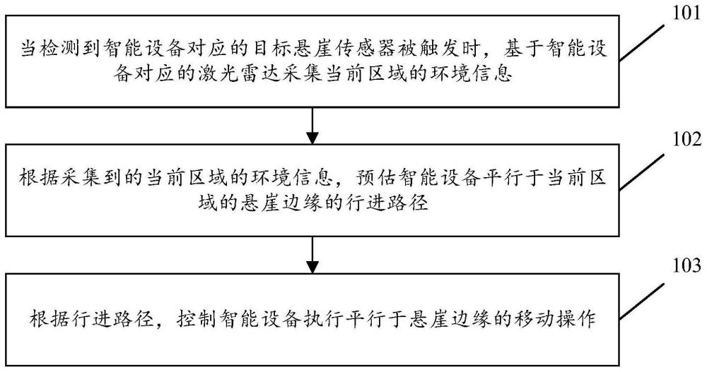 基于多传感数据融合的悬崖沿边行进控制方法及装置与流程