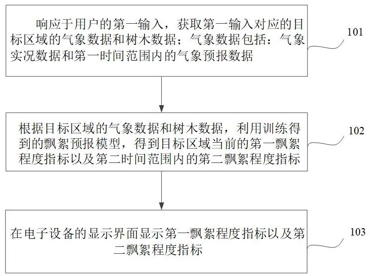 树木飘絮的预报方法、装置和设备与流程