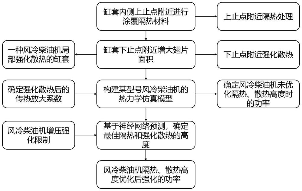 一种隔散热协同的风冷柴油机功率强化方法