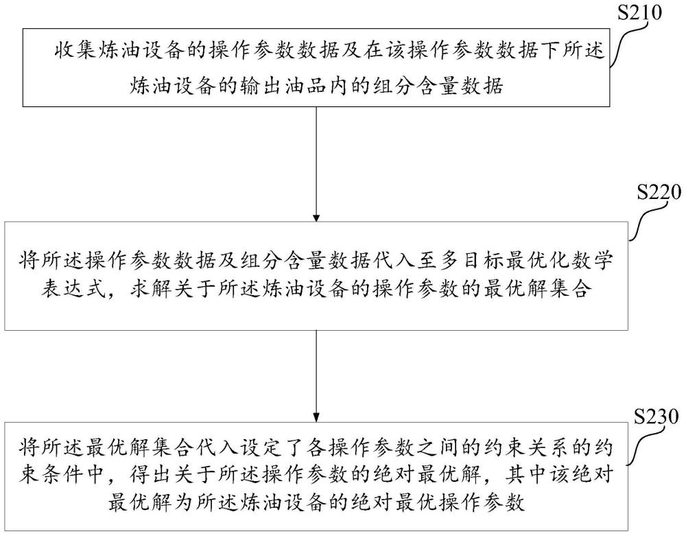 用于确定多目标同时优化最优解的方法及装置与流程