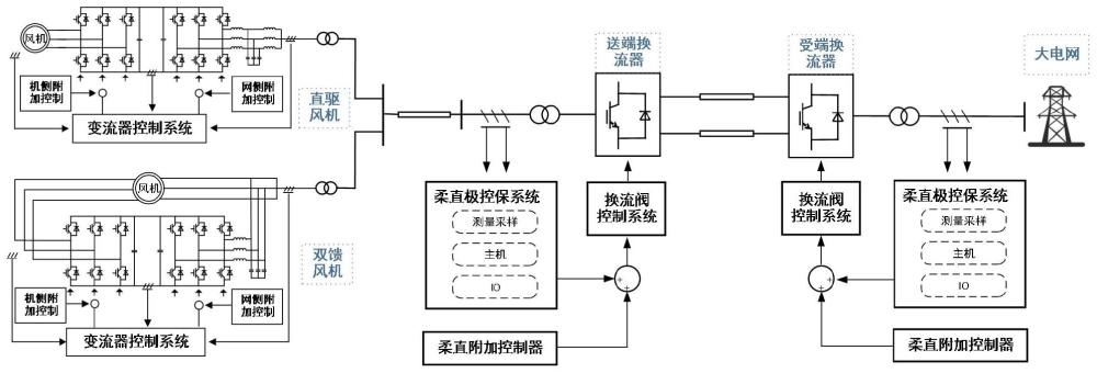 一种风电经柔直并网系统的硬件在环仿真系统构建方法及硬件在环仿真系统与流程