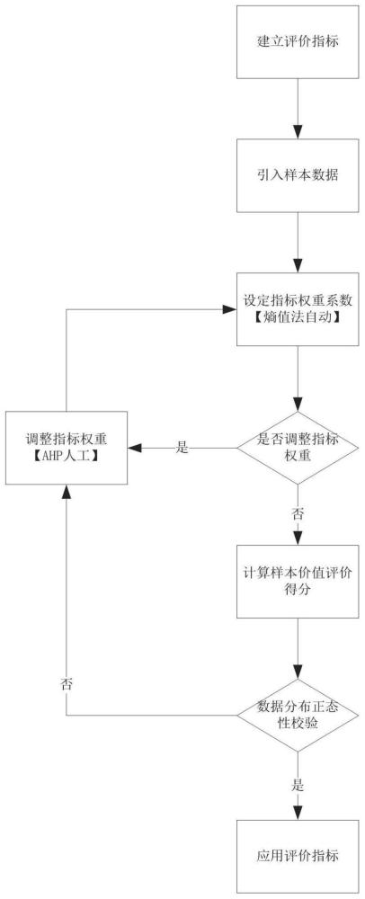 一种基于AHP-熵值法的银行业对公客户价值评价方法与流程