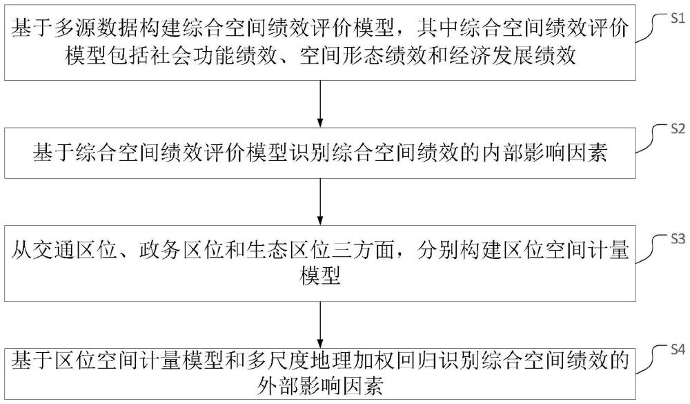 一种城市边缘区空间绩效影响因素的识别方法