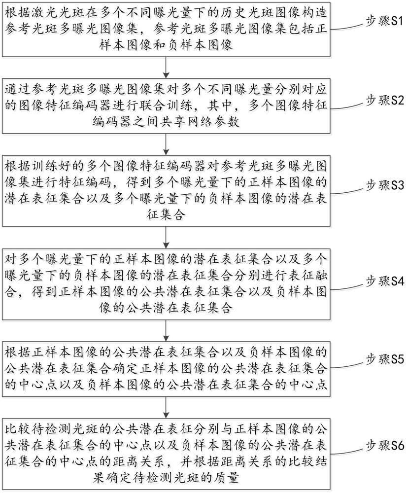 基于多视角表征学习的激光光斑质量判别方法及装置