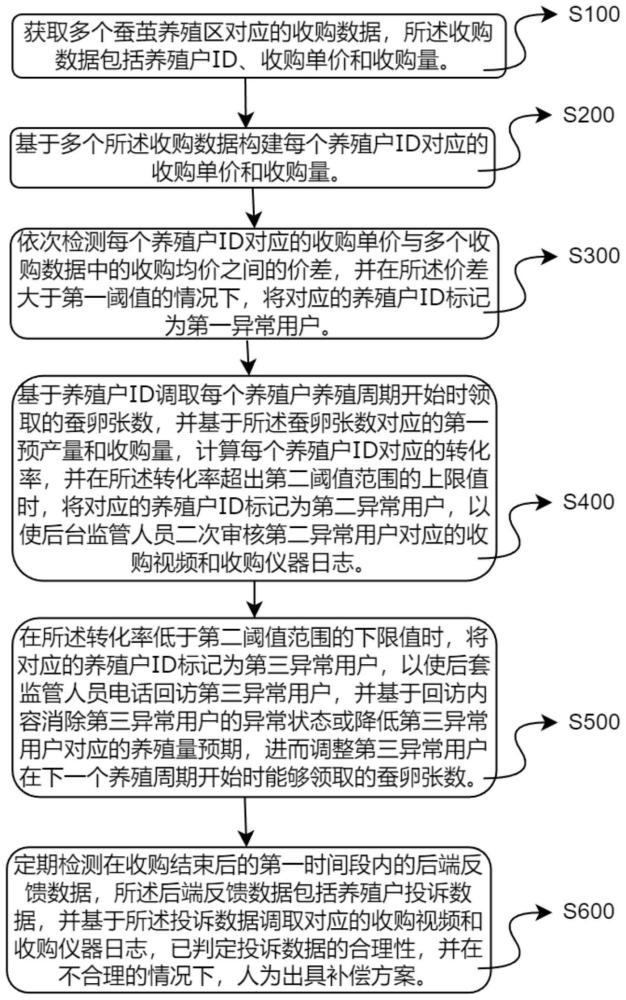 一种蚕茧收购监管方法、装置、设备及介质与流程