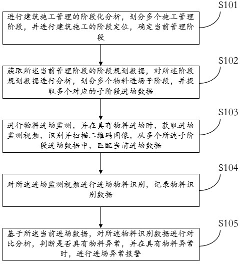 一种基于二维码的建筑施工管理方法及系统与流程