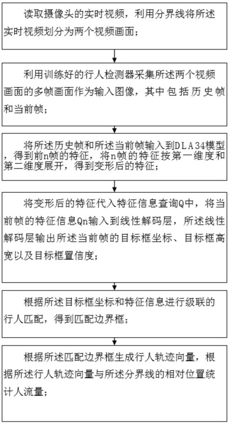 一种基于历史帧特征增强的人流量统计方法与流程