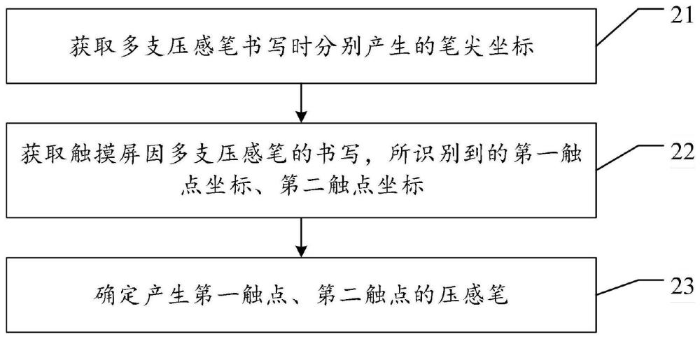 多笔书写时压感值与触点对应关系的判断方法、系统及相关产品与流程