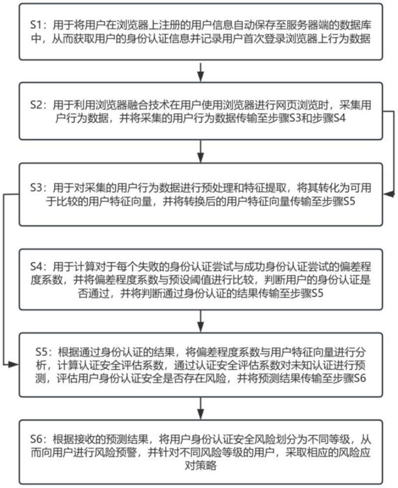 一种基于浏览器融合的客户身份认证方法与流程