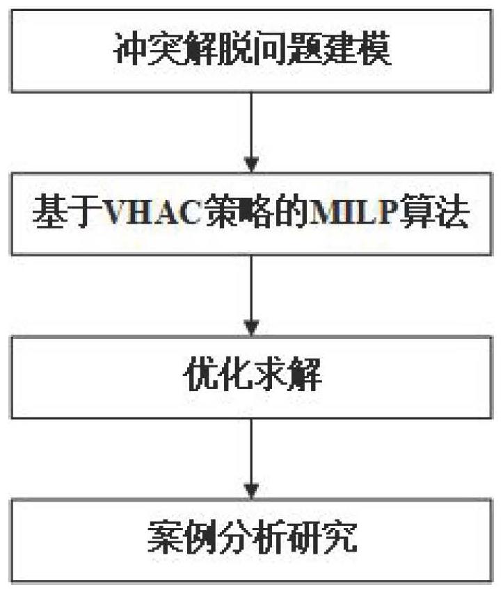 基于MILP算法的多机飞行冲突解脱方法