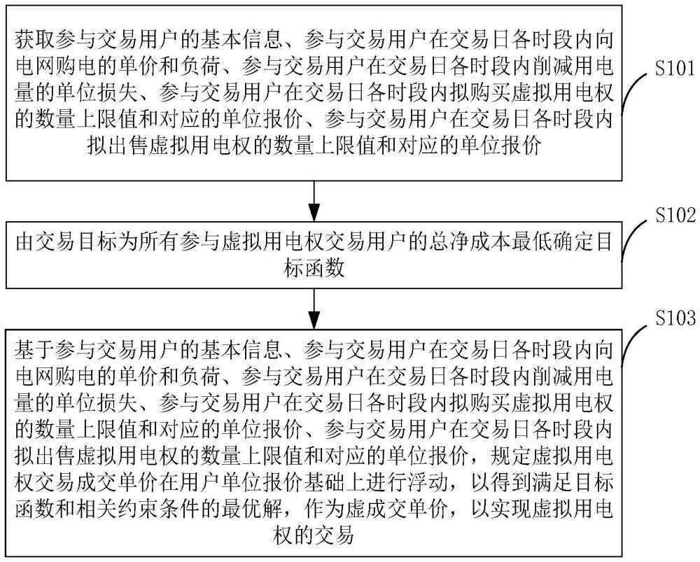 以所有用户的总净成本最低为目标的虚拟用电权交易方法