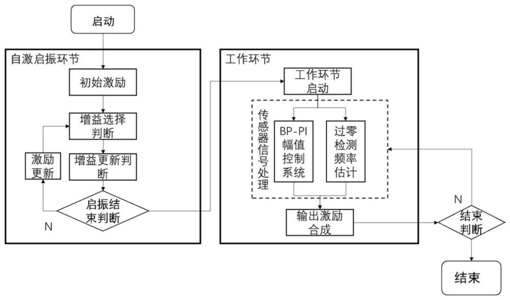 一种应用于科里奥利质量流量计的驱动控制方法