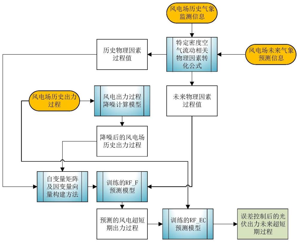 一种考虑要素转化及信号降噪的风电场超短期出力过程预测方法与流程