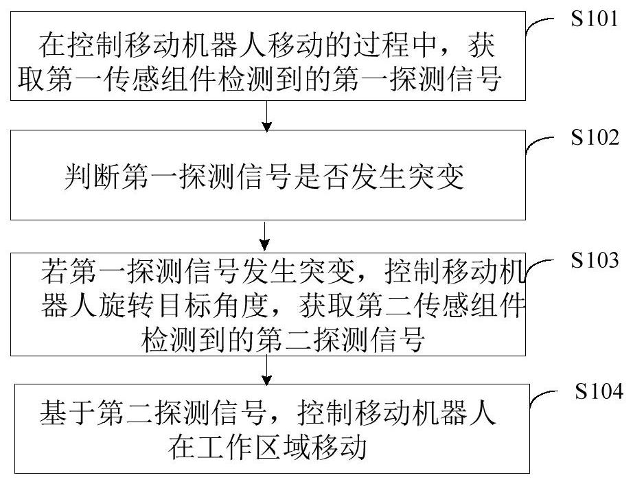 移动控制方法及移动机器人与流程