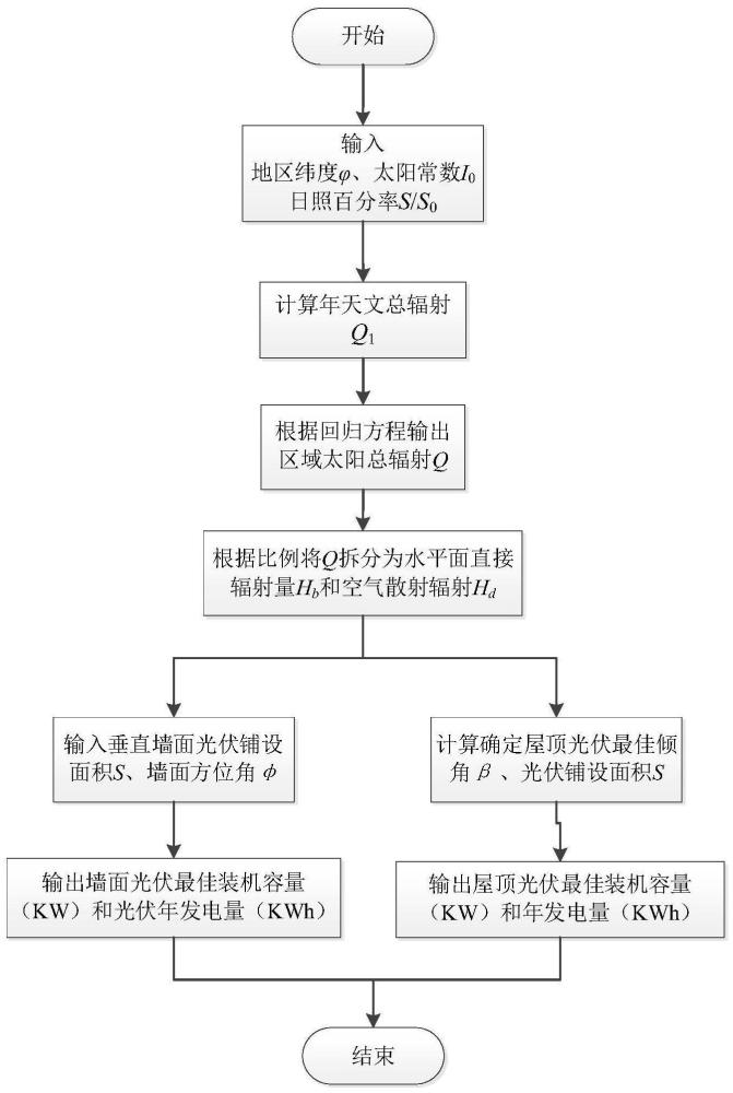 服务于分布式电源规划的光伏资源可开发潜力评估方法与流程