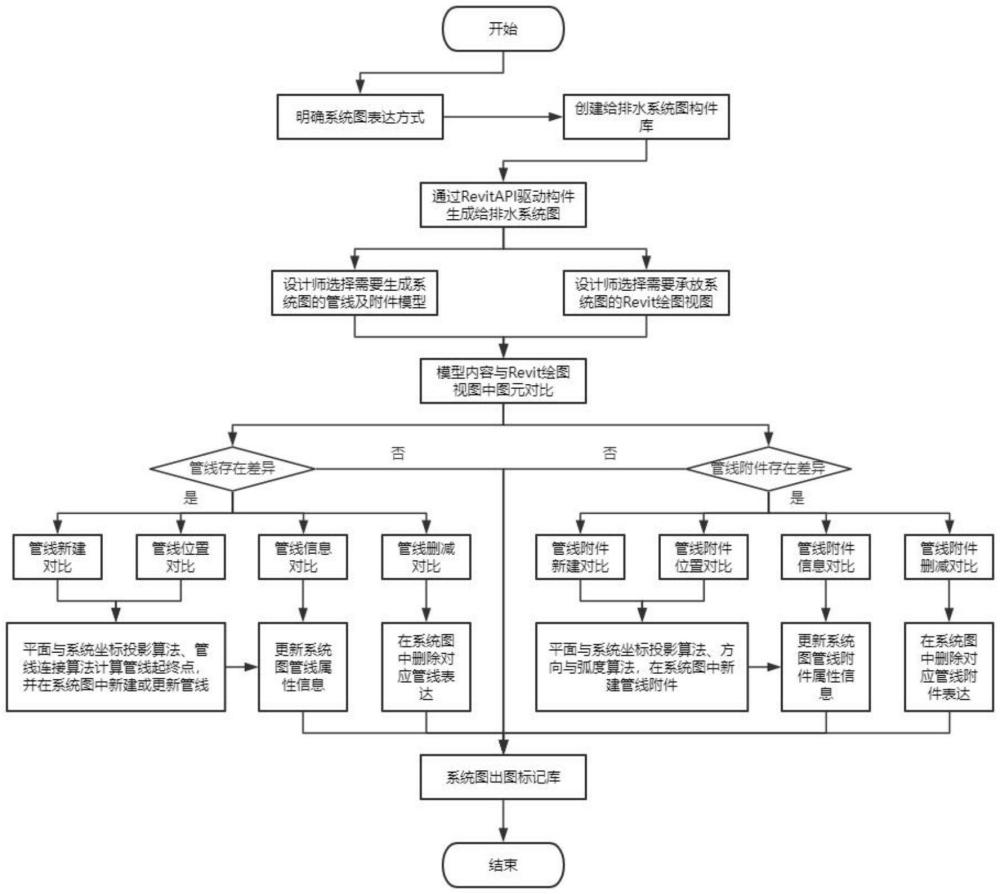 一种轨道交通给排水系统自动设计优化方法及系统与流程