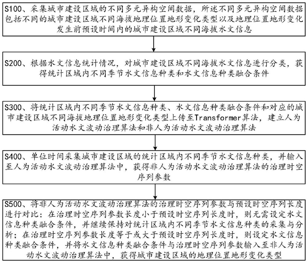 一种基于多元异构地理信息的数据融合治理方法