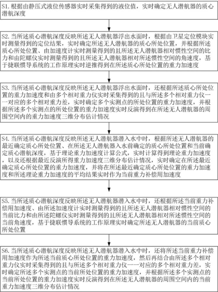 一种无人潜航器惯性导航方法、装置、设备、介质及产品与流程