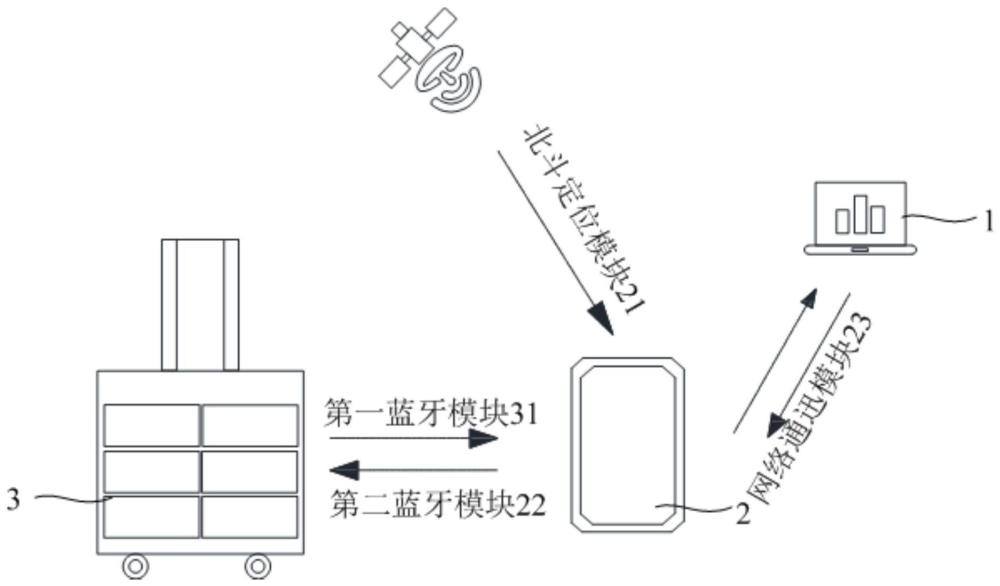 计量物资周转系统及周转方法与流程