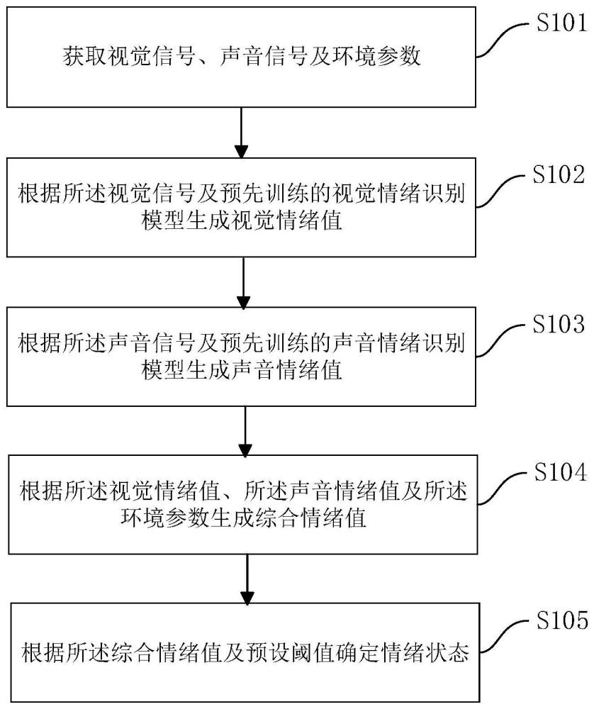 一种异常情绪监测方法及装置与流程