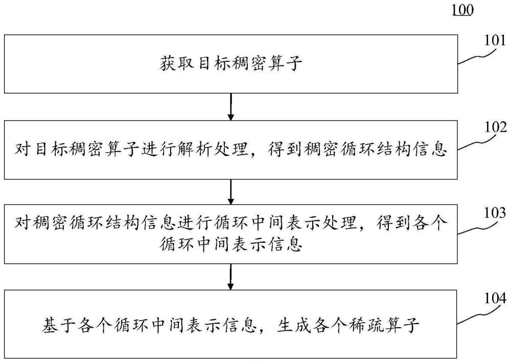 稀疏算子生成方法、装置、电子设备和计算机可读介质与流程