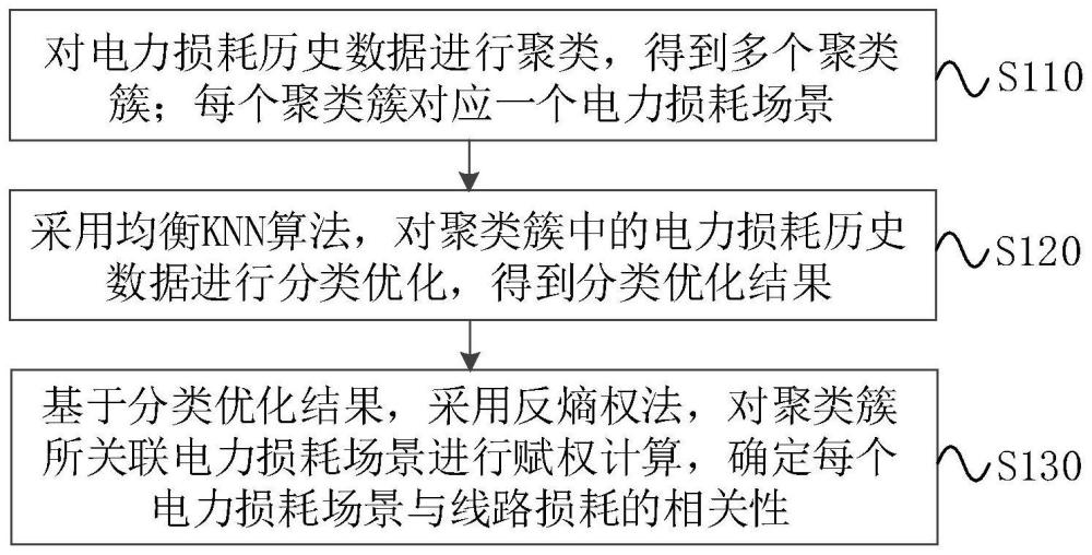 一种线路损耗相关性分析方法、装置、设备及存储介质与流程