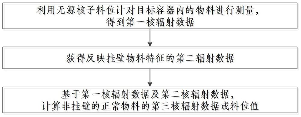 容器挂壁情况下无源核子料位计的测量方法、无源核子料位计及测量系统与流程