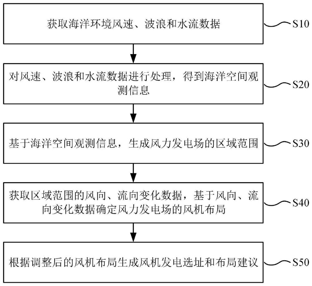 应用于风力发电的海洋空间观测方法、系统、设备和介质与流程