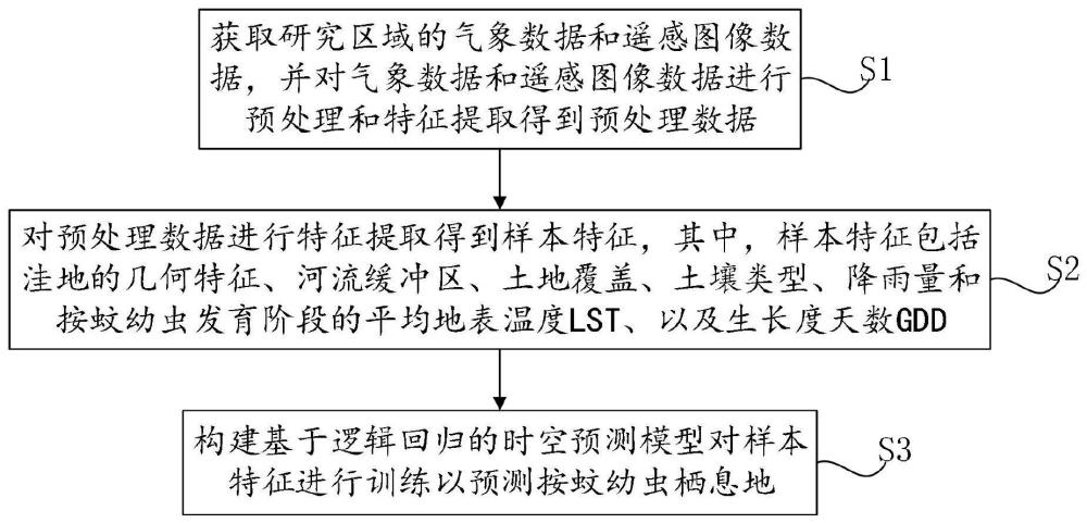 一种基于时空模型的按蚊幼虫栖息地预测方法及系统