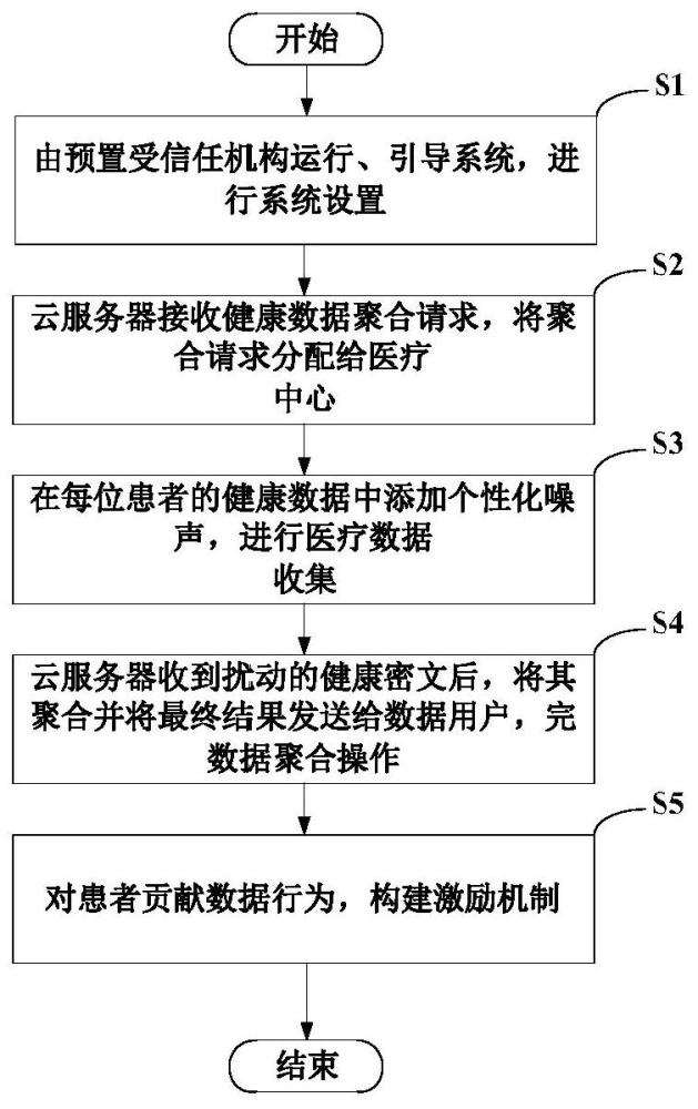 个性化隐私保护医学数据聚合方法及系统