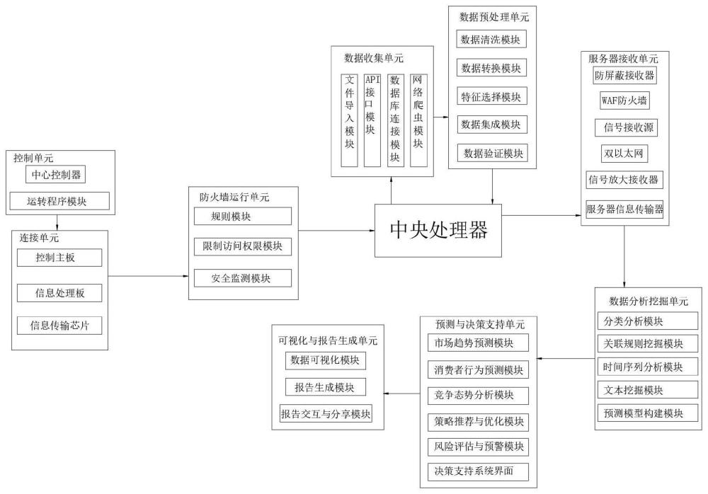 一种基于AI的市场调研数据处理分析统计系统的制作方法