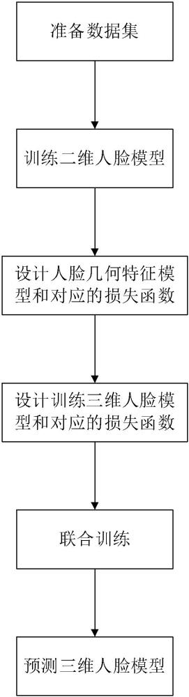 一种多模态的端到端草图三维人脸重建方法