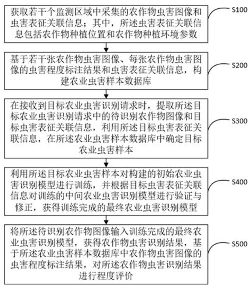 农业虫害识别方法、装置、设备及存储介质与流程