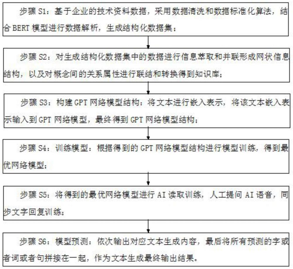 一种基于匹配算法和GPT模型结合的企业级知识库方法AI大模型与流程