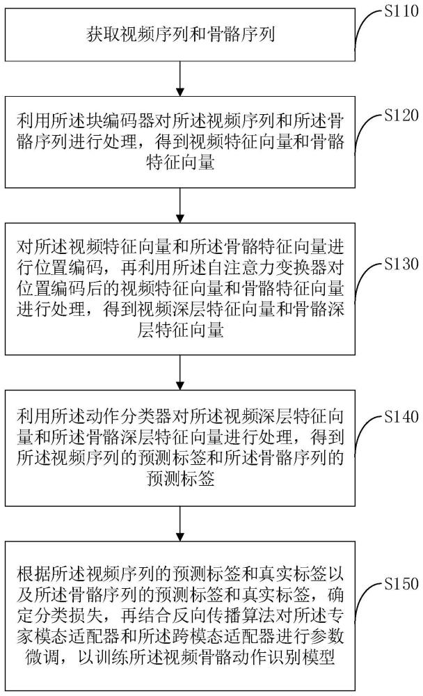 一种视频骨骼动作识别模型的训练方法及计算机设备