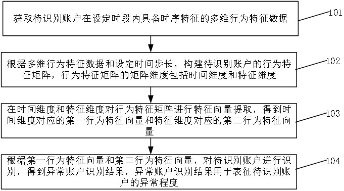 一种异常账户的识别方法、装置、电子设备及存储介质与流程