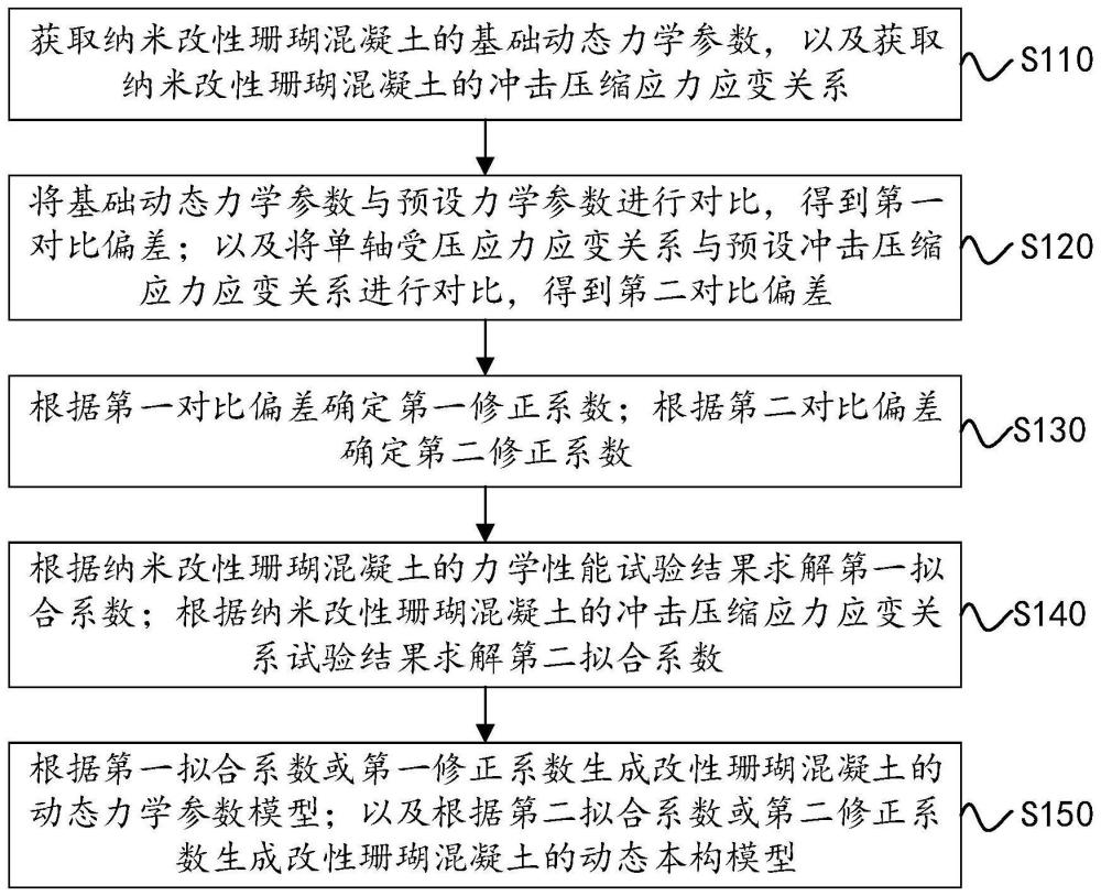 改性珊瑚混凝土力学强度及本构模型的分析方法和装置