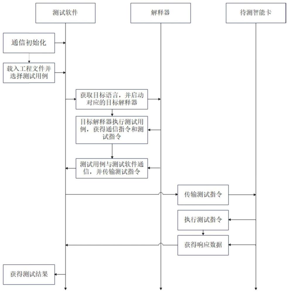 智能卡测试方法、系统、装置和存储介质与流程