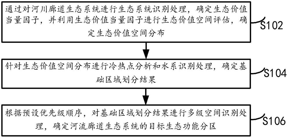 河流廊道生态功能区划方法、装置及服务器与流程