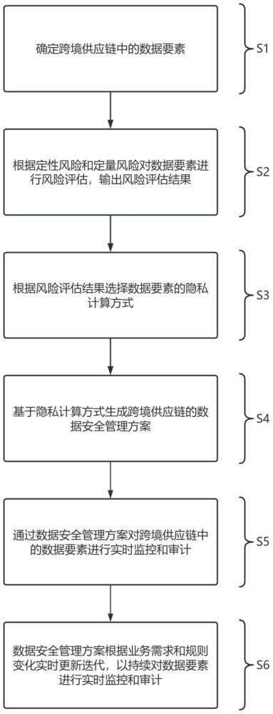 一种跨境供应链金融的数据安全管理方法及系统与流程