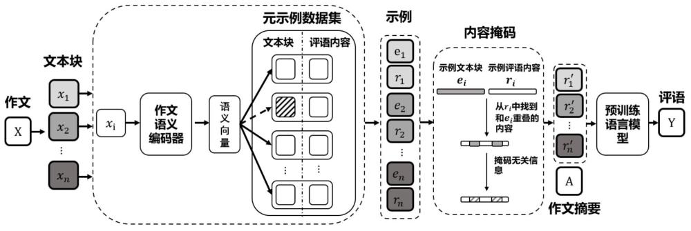 融入元示例的作文评语生成方法、装置、电子设备及存储介质与流程