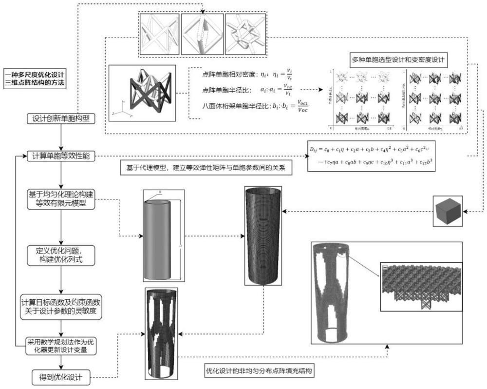 一种多尺度优化设计三维点阵结构的方法