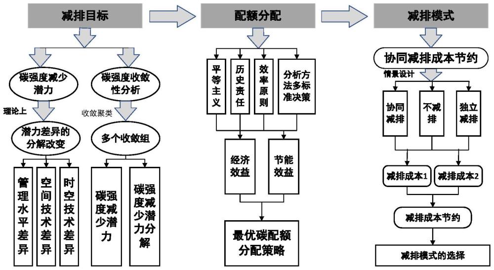 区域内能源微网碳减排设计方法、系统、设备及介质与流程