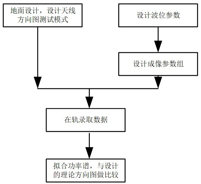 一种星载SAR高效率多波束距离方向图在轨测试方法与流程