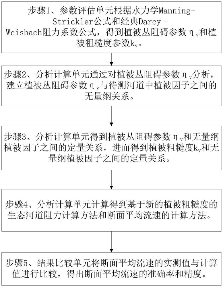 一种生态河道阻力计算方法与流程