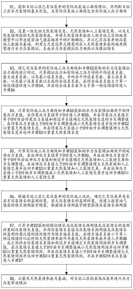 一种基于致密油气储层水平井水力压裂裂缝的等效方法