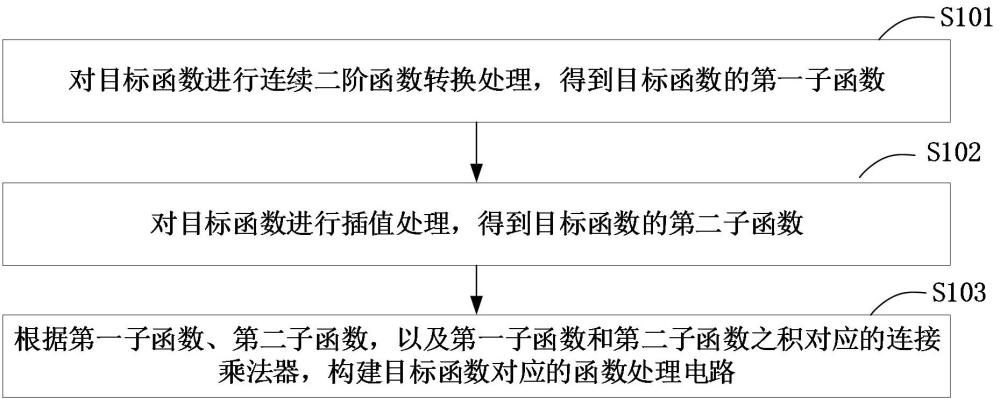 函数处理电路的构建方法、函数处理电路和硬件加速器与流程